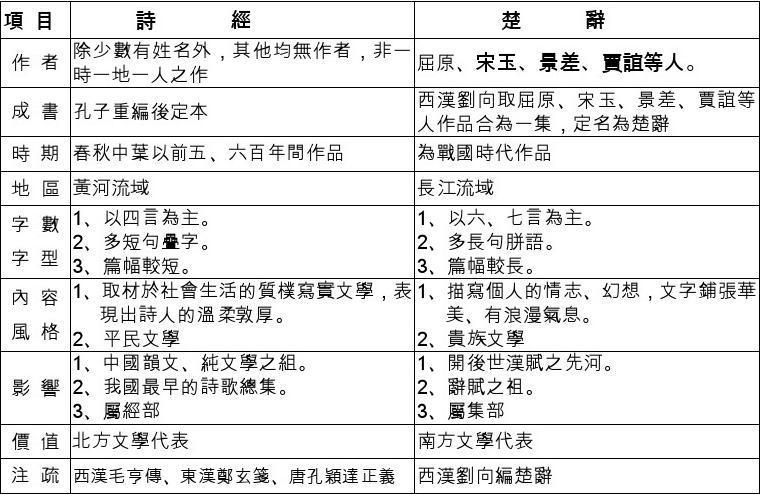 诗经与楚辞的世界文学地位